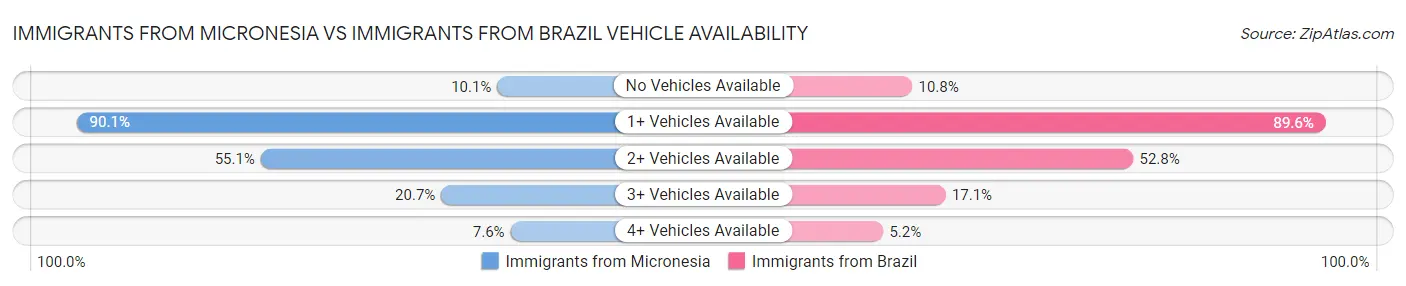 Immigrants from Micronesia vs Immigrants from Brazil Vehicle Availability