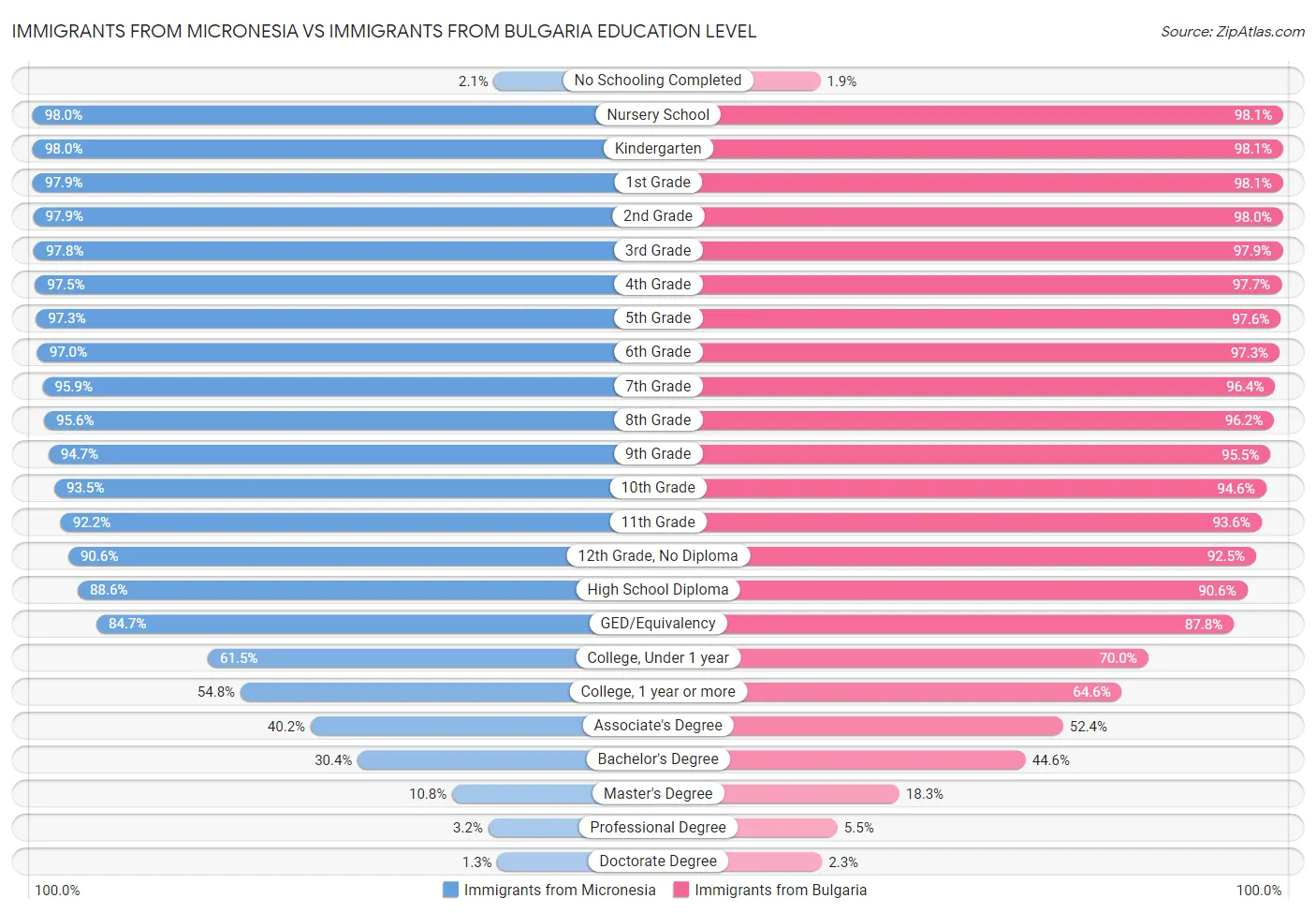 Immigrants from Micronesia vs Immigrants from Bulgaria Education Level