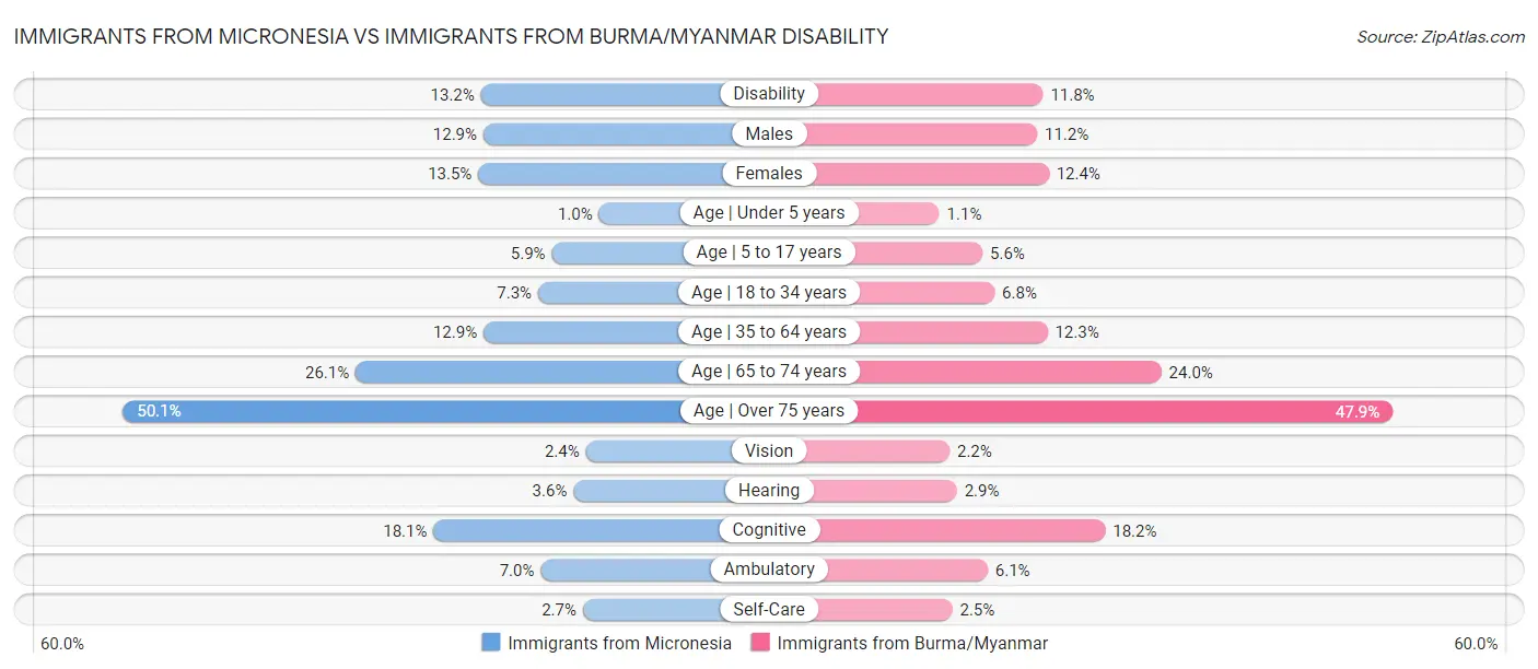 Immigrants from Micronesia vs Immigrants from Burma/Myanmar Disability