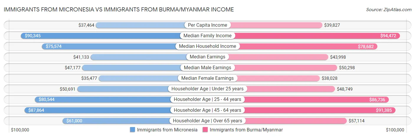 Immigrants from Micronesia vs Immigrants from Burma/Myanmar Income