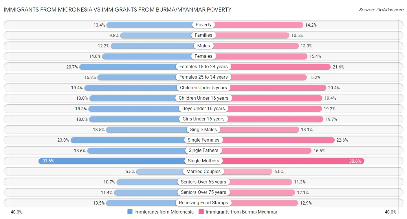 Immigrants from Micronesia vs Immigrants from Burma/Myanmar Poverty