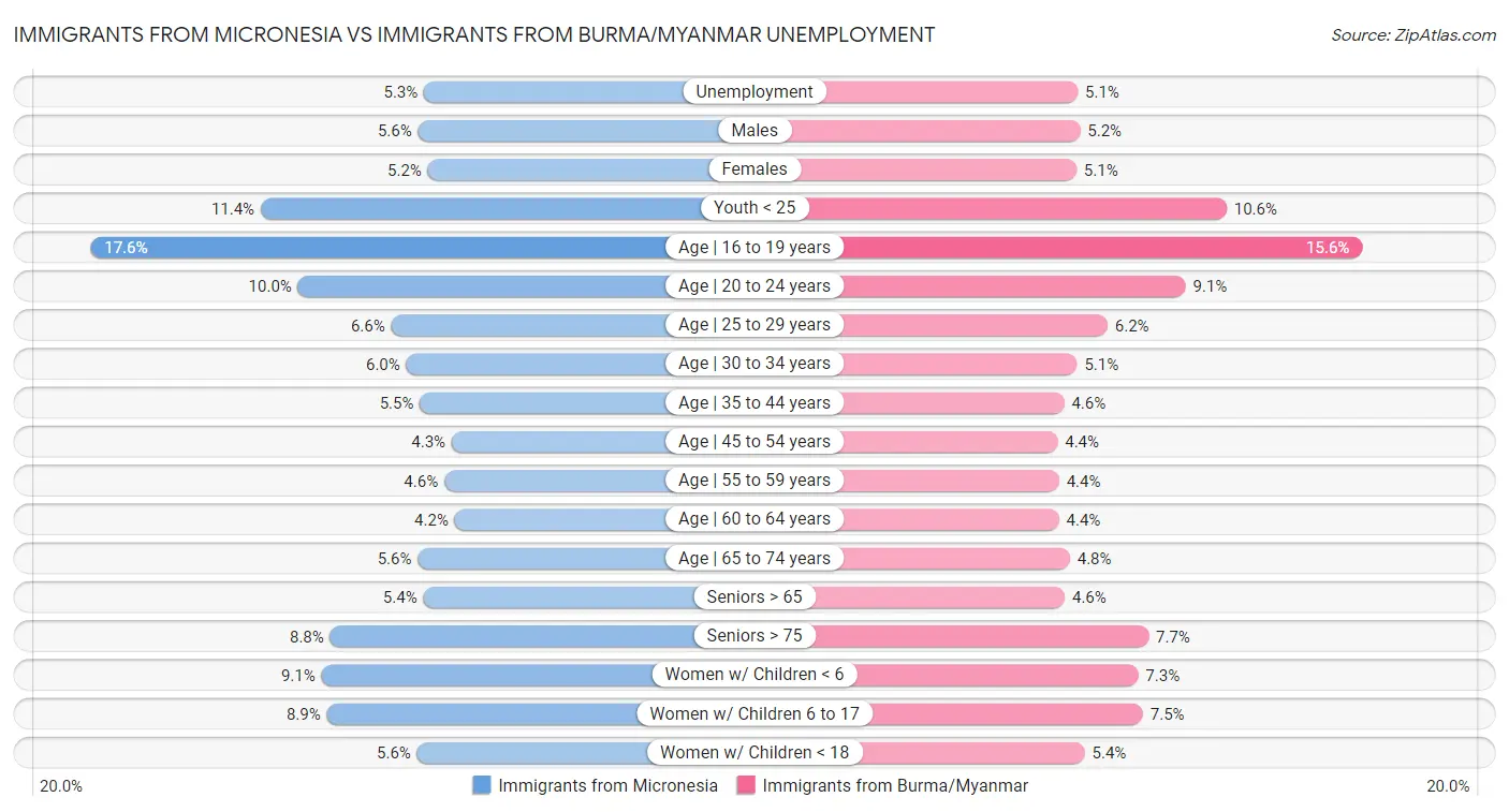 Immigrants from Micronesia vs Immigrants from Burma/Myanmar Unemployment