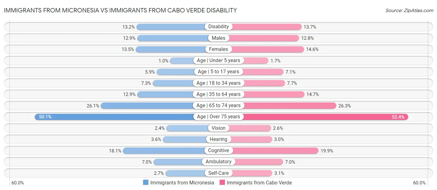 Immigrants from Micronesia vs Immigrants from Cabo Verde Disability