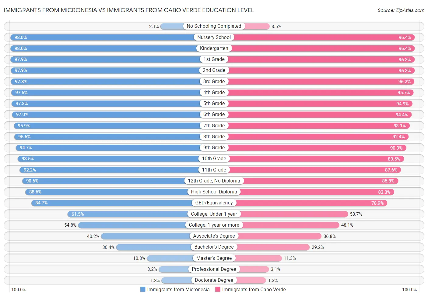 Immigrants from Micronesia vs Immigrants from Cabo Verde Education Level
