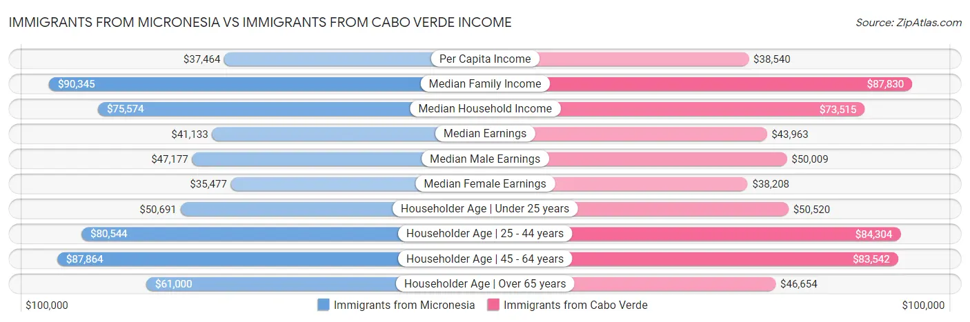 Immigrants from Micronesia vs Immigrants from Cabo Verde Income