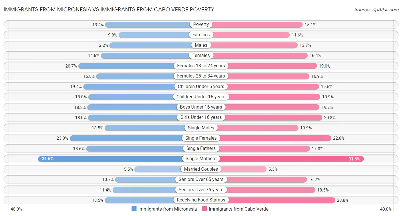 Immigrants from Micronesia vs Immigrants from Cabo Verde Poverty