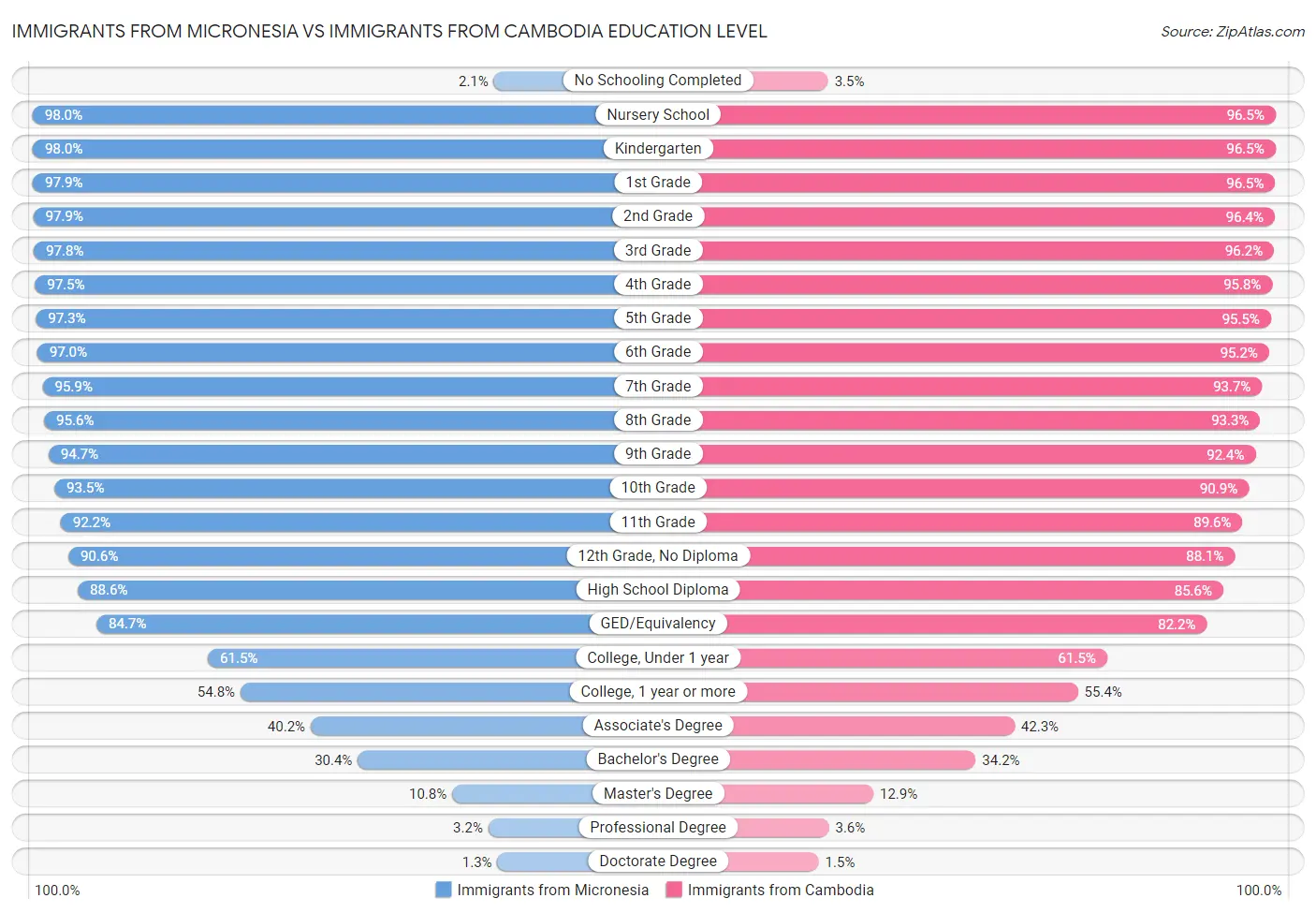 Immigrants from Micronesia vs Immigrants from Cambodia Education Level