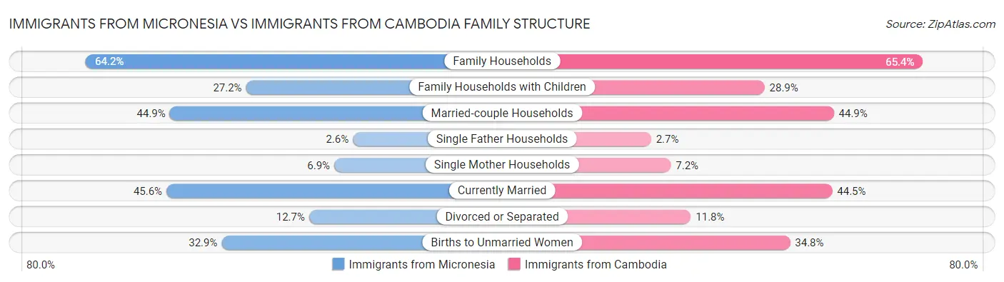 Immigrants from Micronesia vs Immigrants from Cambodia Family Structure