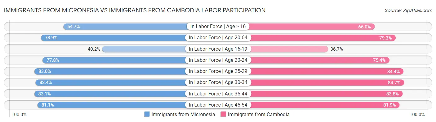 Immigrants from Micronesia vs Immigrants from Cambodia Labor Participation