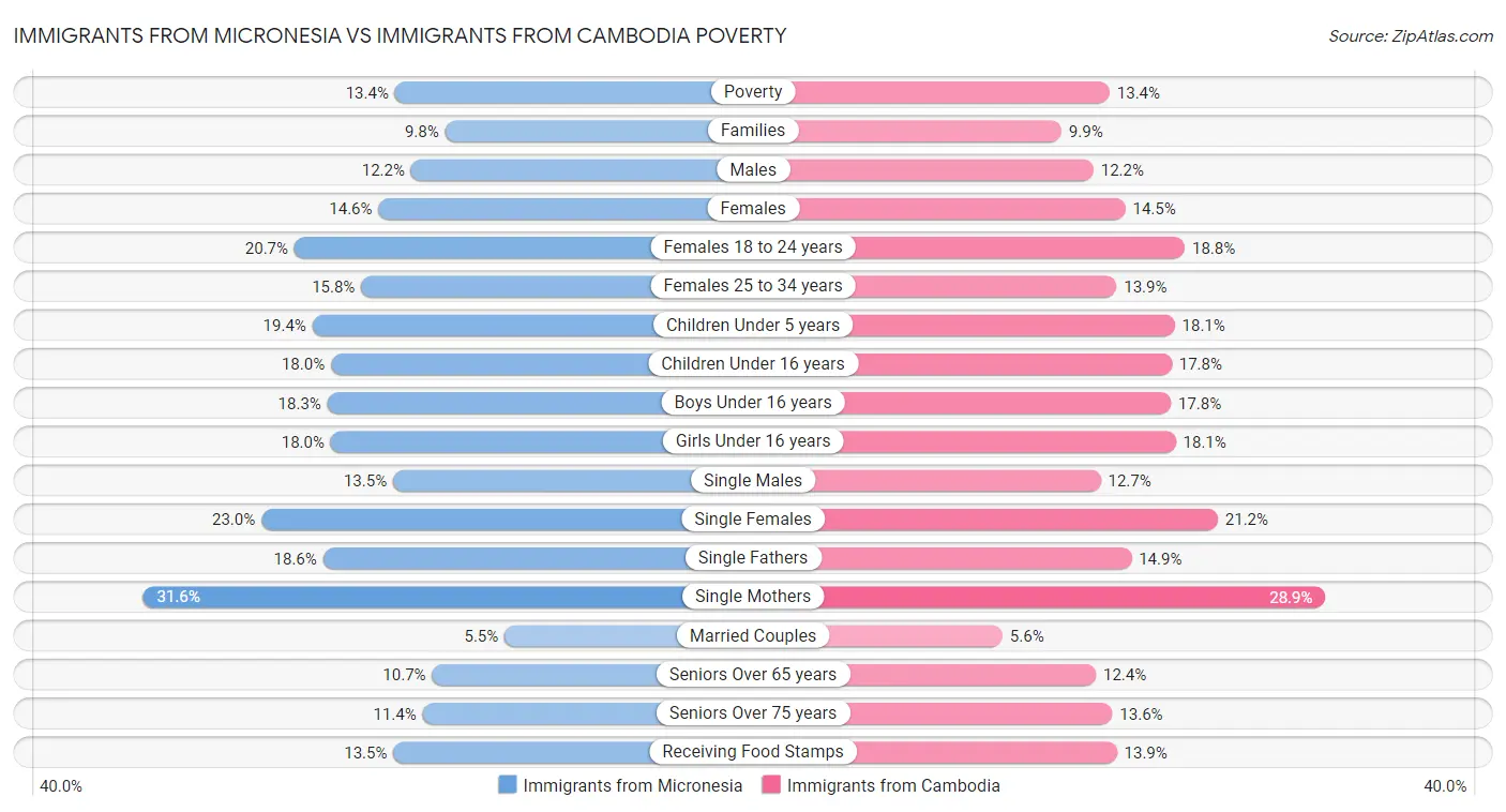 Immigrants from Micronesia vs Immigrants from Cambodia Poverty