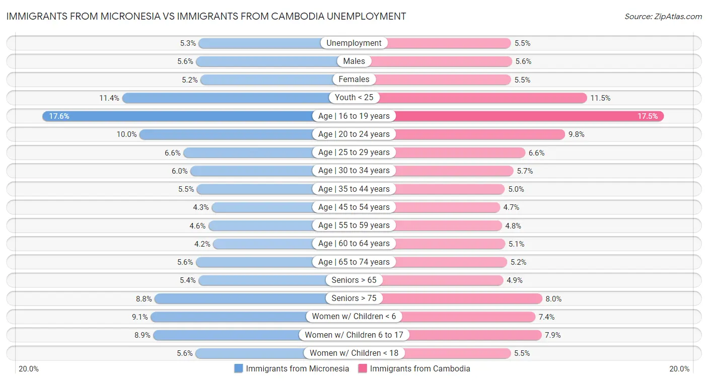 Immigrants from Micronesia vs Immigrants from Cambodia Unemployment