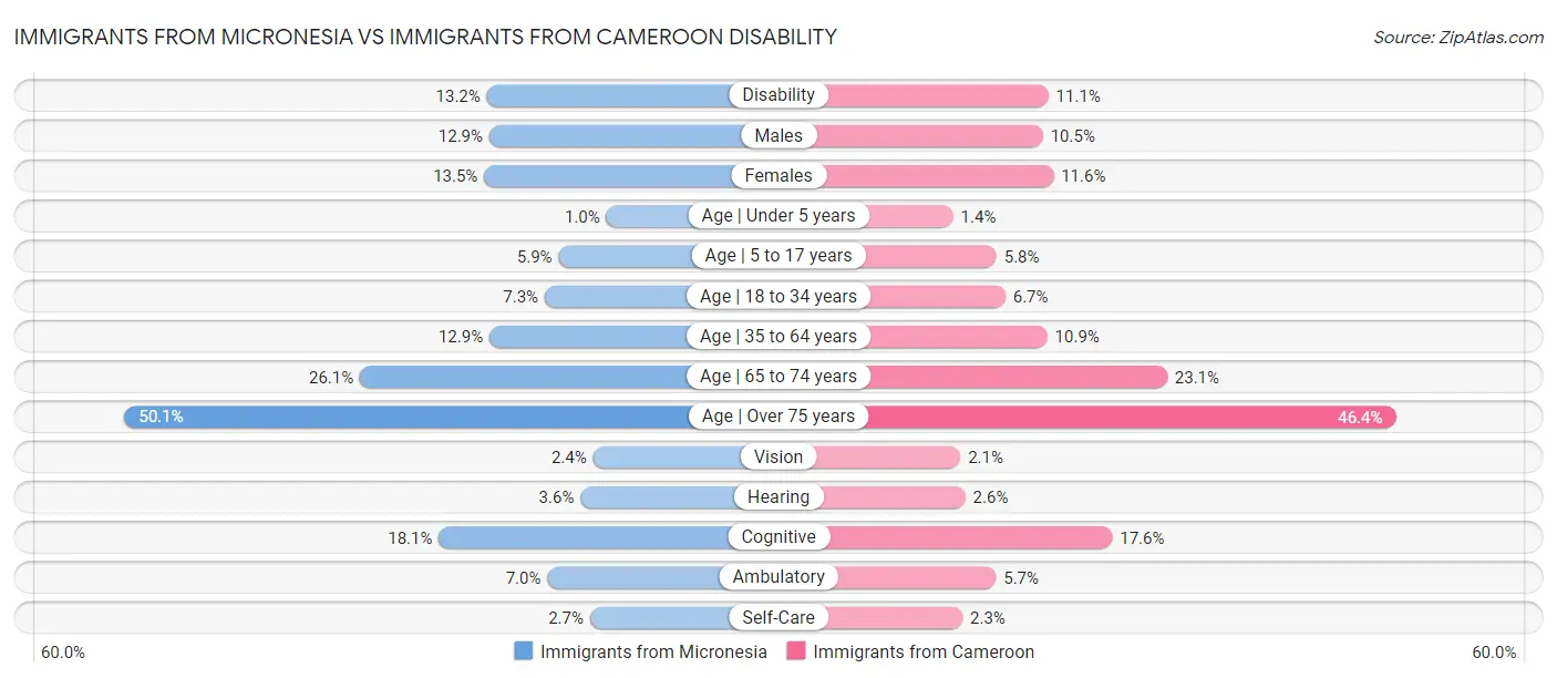 Immigrants from Micronesia vs Immigrants from Cameroon Disability