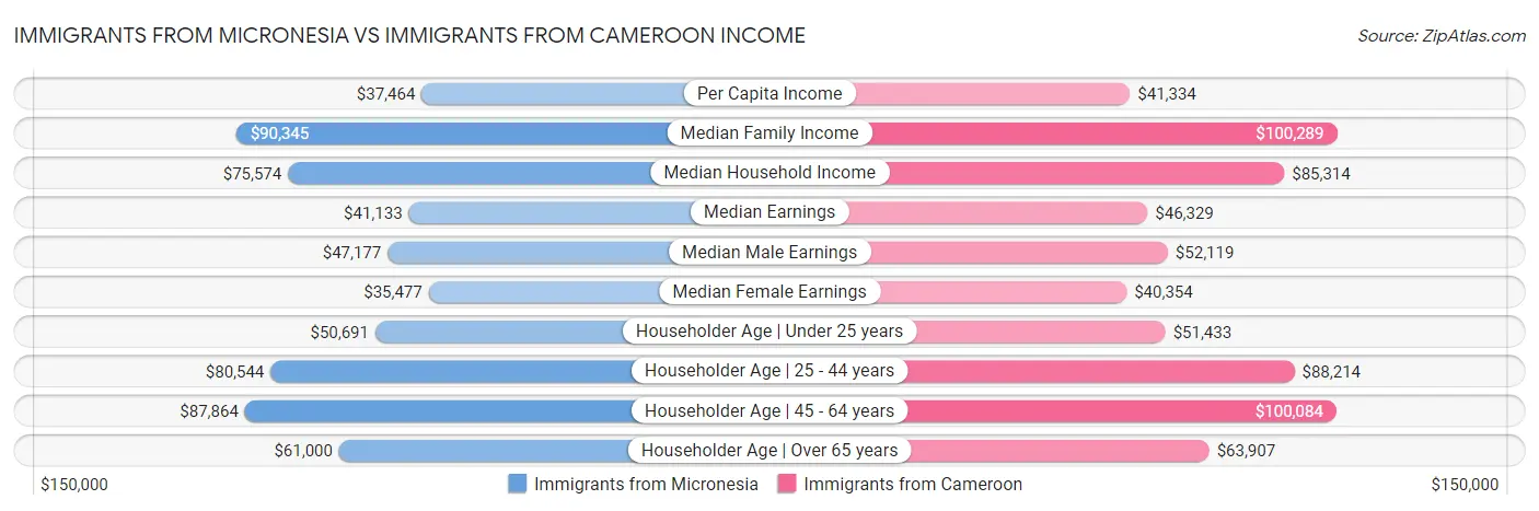 Immigrants from Micronesia vs Immigrants from Cameroon Income