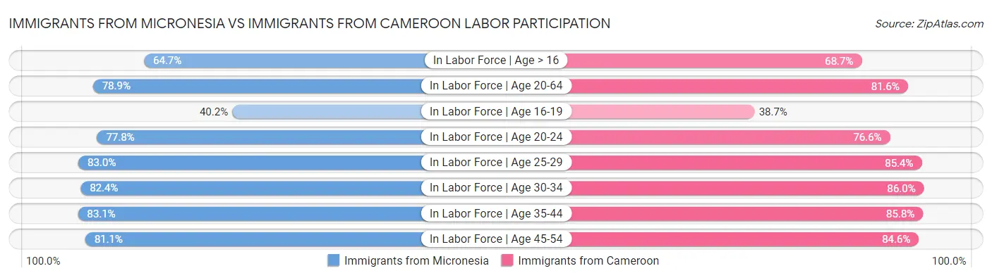 Immigrants from Micronesia vs Immigrants from Cameroon Labor Participation