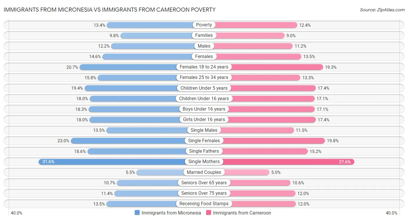 Immigrants from Micronesia vs Immigrants from Cameroon Poverty