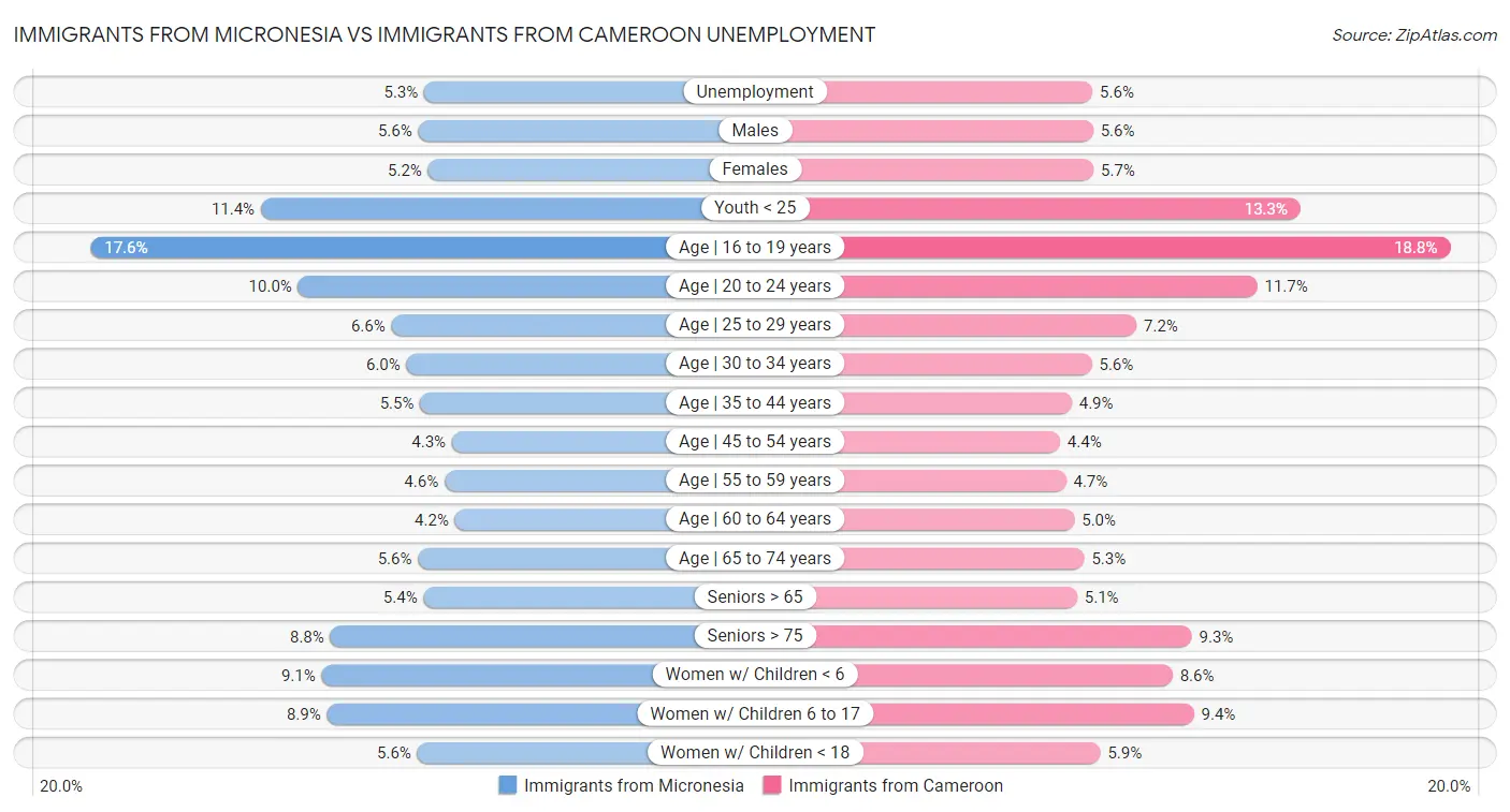 Immigrants from Micronesia vs Immigrants from Cameroon Unemployment