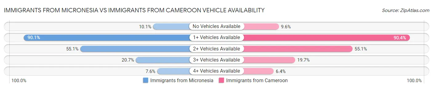 Immigrants from Micronesia vs Immigrants from Cameroon Vehicle Availability
