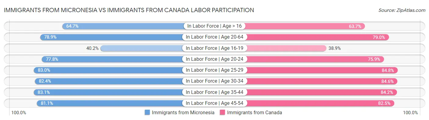 Immigrants from Micronesia vs Immigrants from Canada Labor Participation