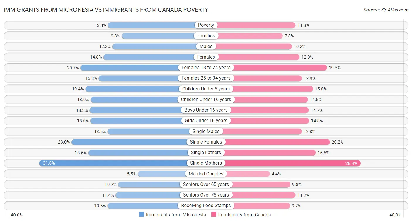 Immigrants from Micronesia vs Immigrants from Canada Poverty