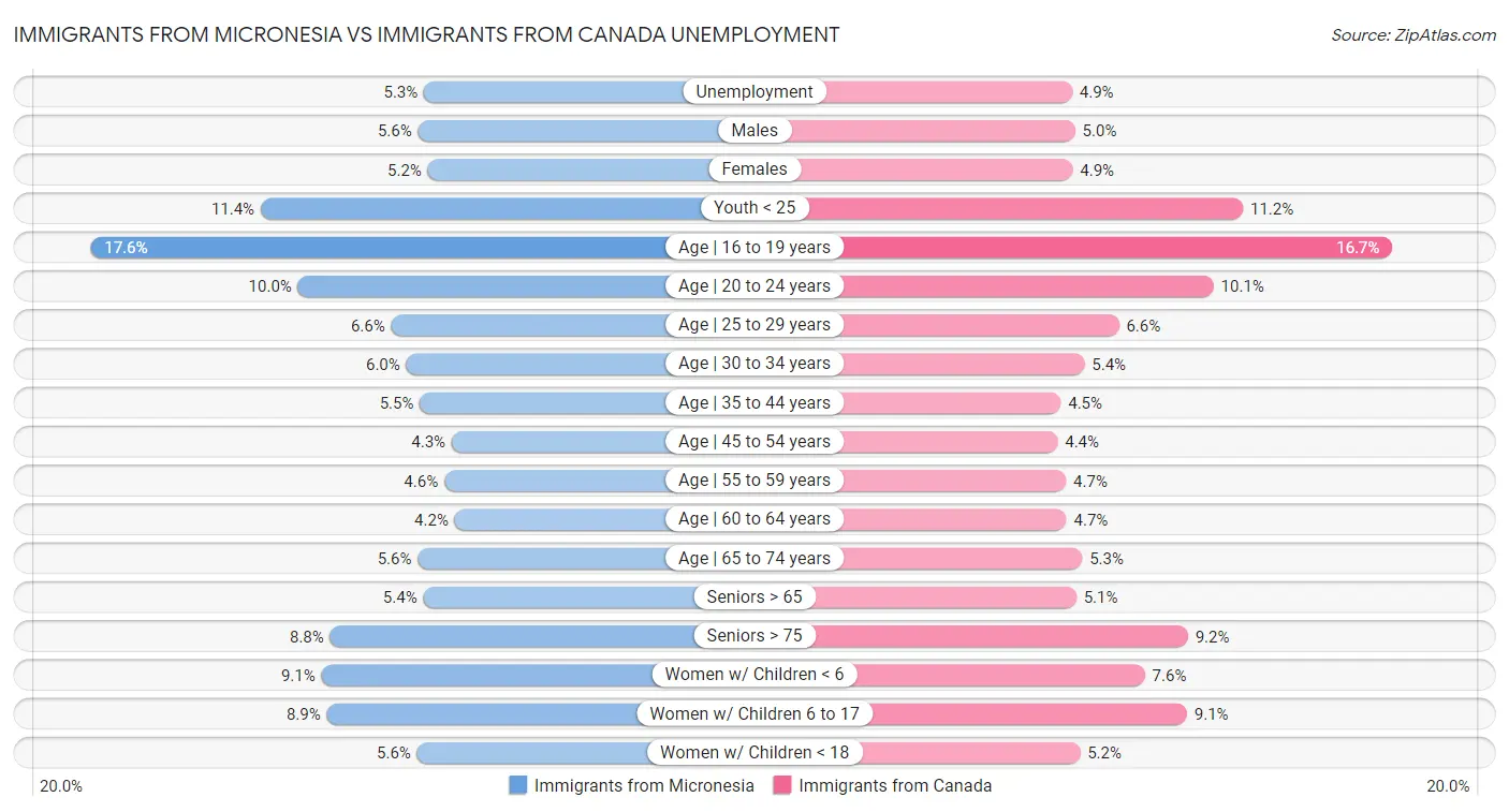 Immigrants from Micronesia vs Immigrants from Canada Unemployment