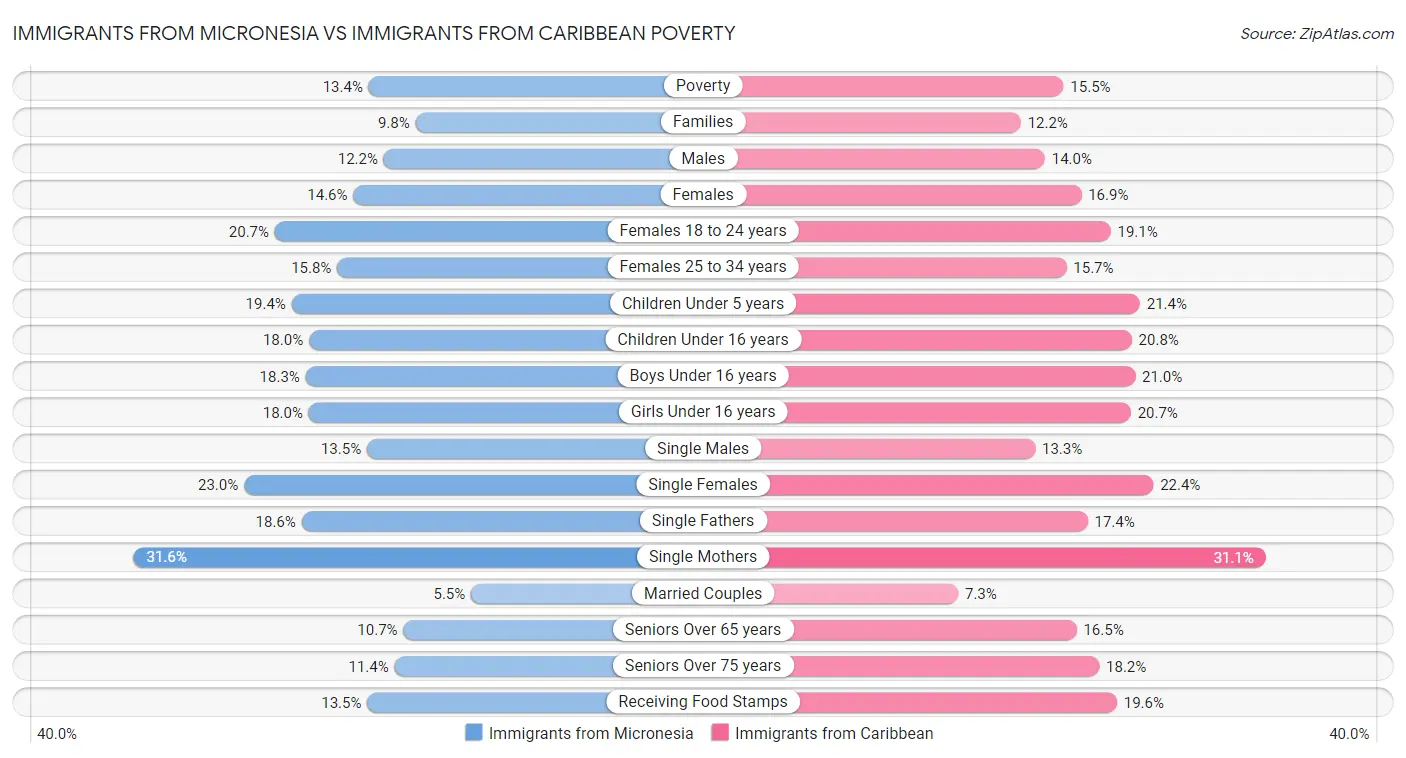 Immigrants from Micronesia vs Immigrants from Caribbean Poverty