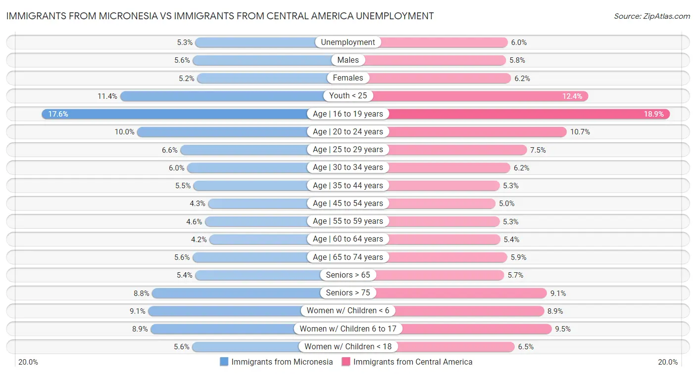 Immigrants from Micronesia vs Immigrants from Central America Unemployment