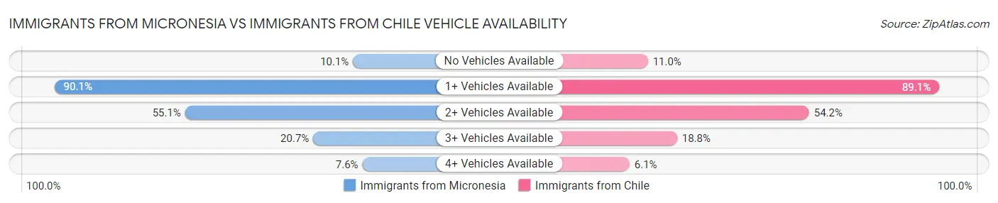 Immigrants from Micronesia vs Immigrants from Chile Vehicle Availability