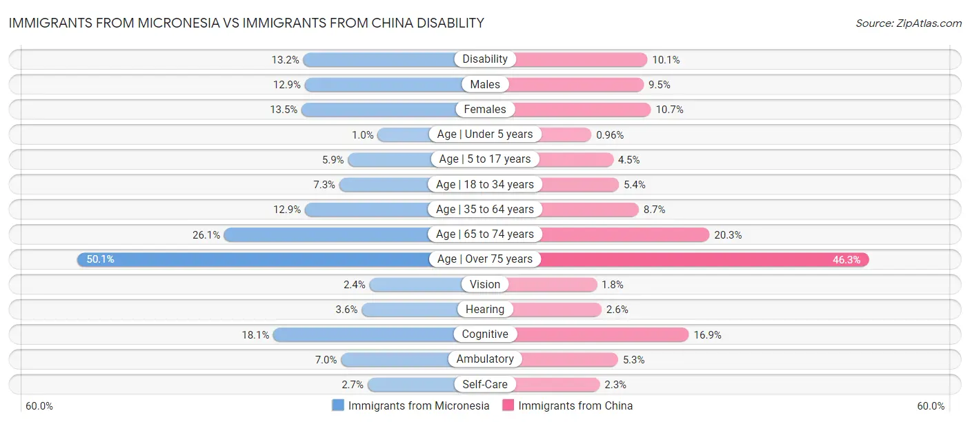 Immigrants from Micronesia vs Immigrants from China Disability