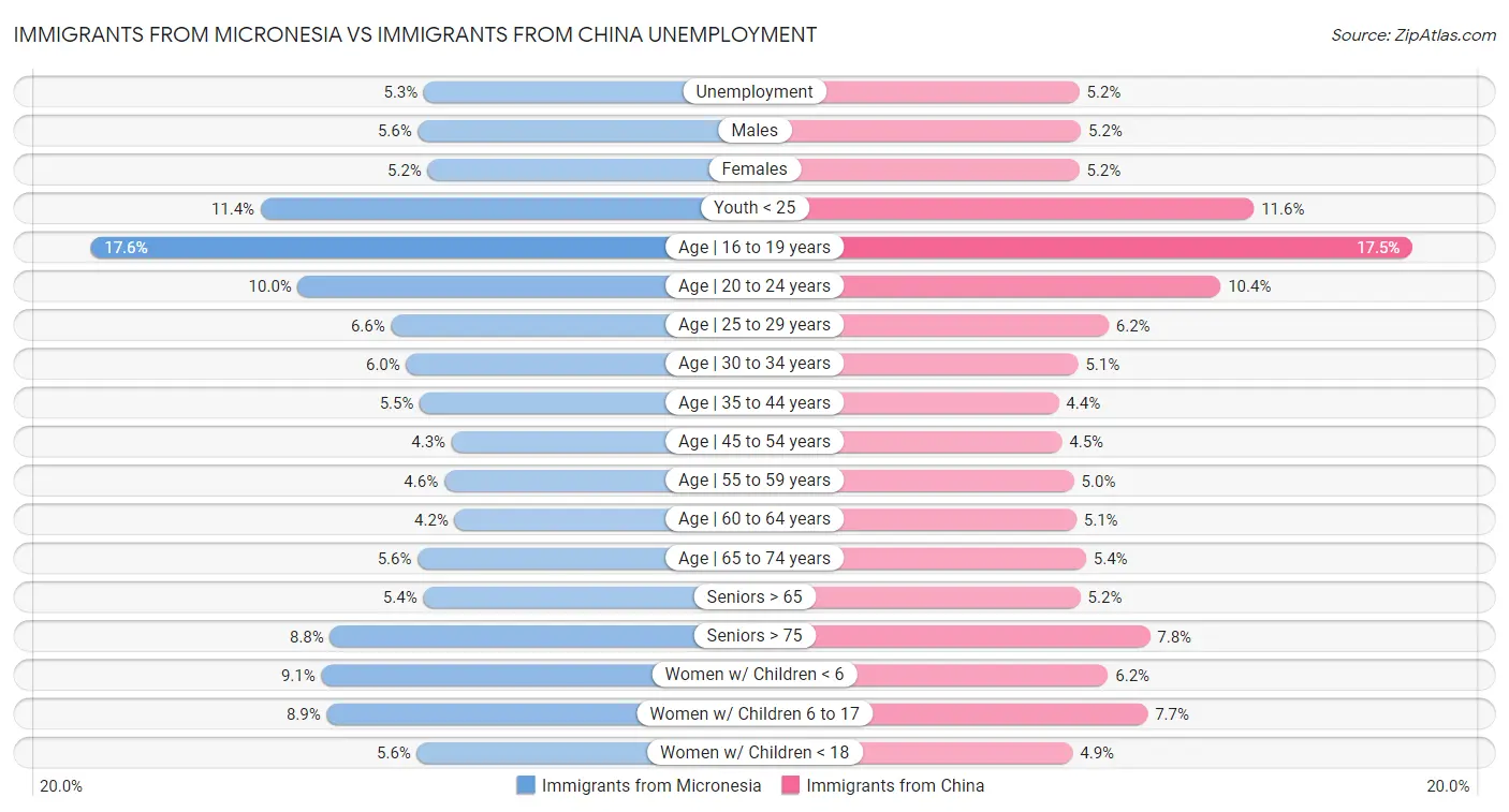 Immigrants from Micronesia vs Immigrants from China Unemployment