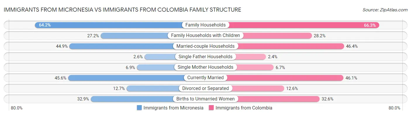 Immigrants from Micronesia vs Immigrants from Colombia Family Structure