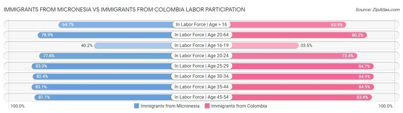 Immigrants from Micronesia vs Immigrants from Colombia Labor Participation