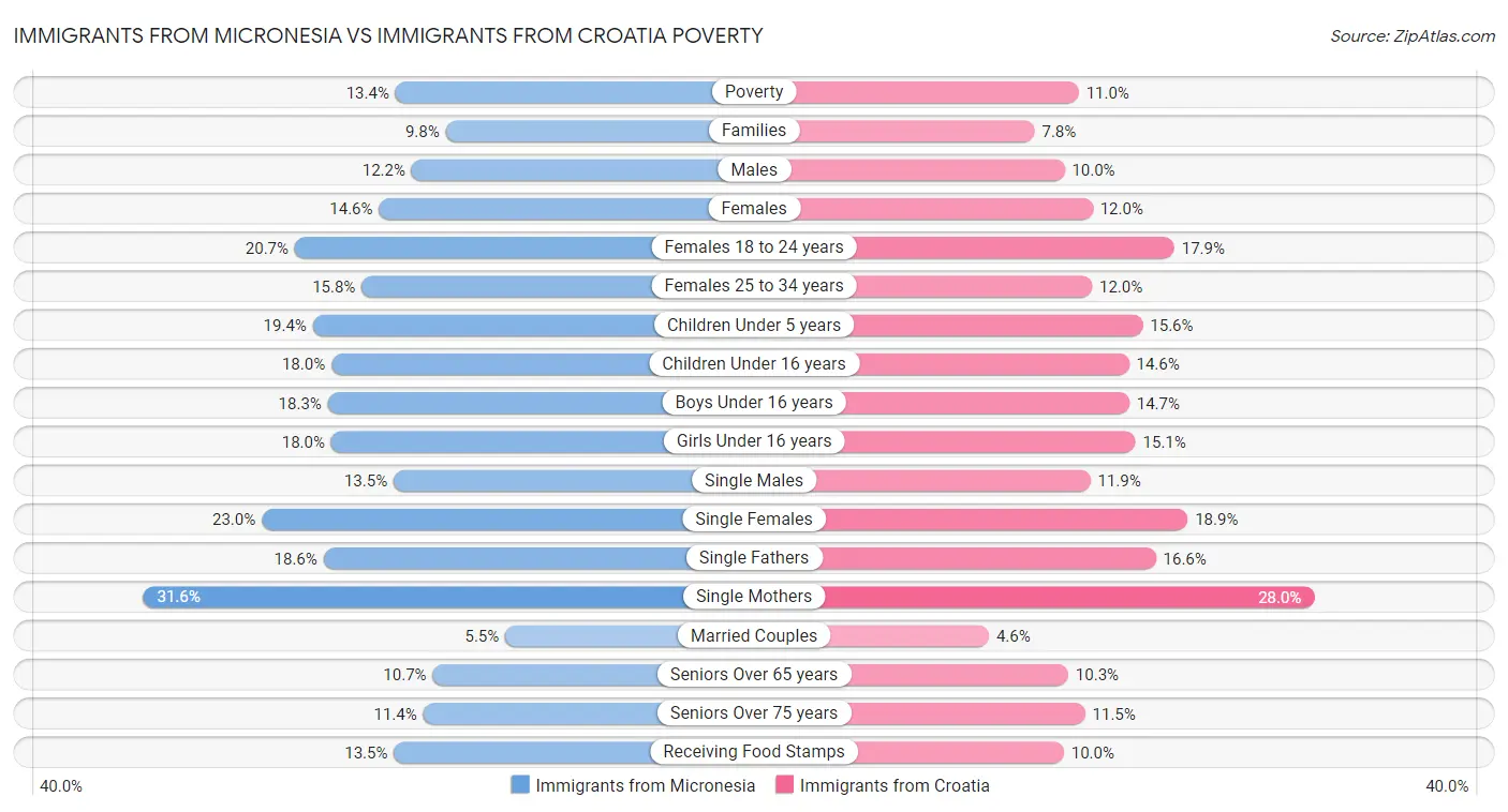 Immigrants from Micronesia vs Immigrants from Croatia Poverty