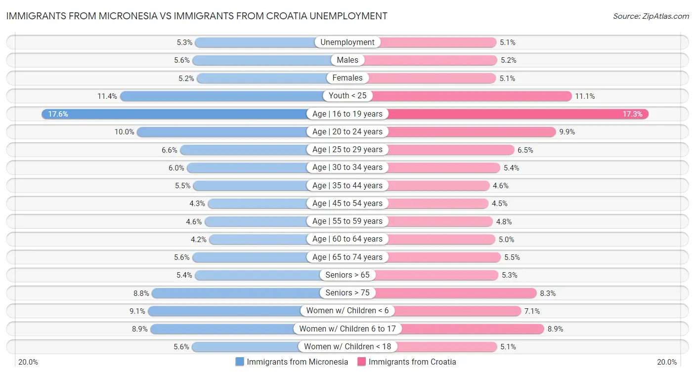 Immigrants from Micronesia vs Immigrants from Croatia Unemployment
