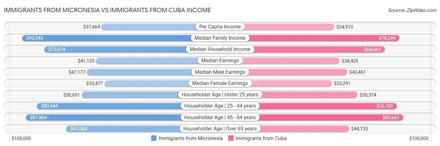Immigrants from Micronesia vs Immigrants from Cuba Income