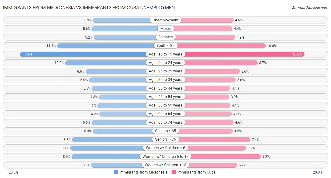 Immigrants from Micronesia vs Immigrants from Cuba Unemployment