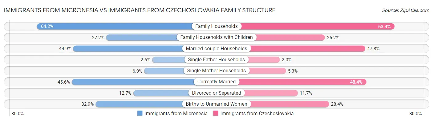 Immigrants from Micronesia vs Immigrants from Czechoslovakia Family Structure
