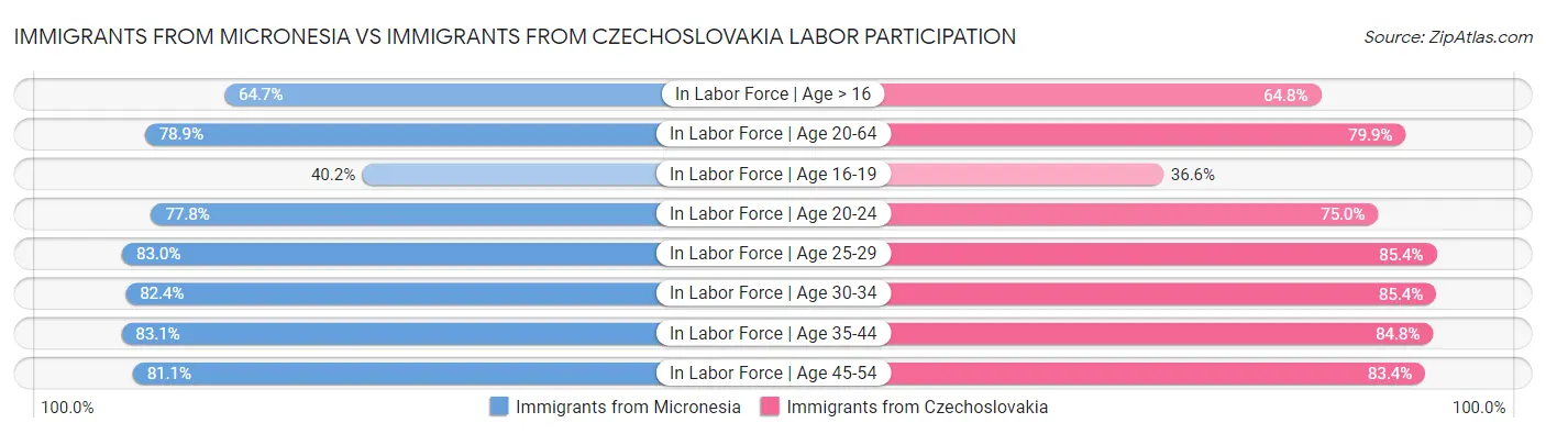 Immigrants from Micronesia vs Immigrants from Czechoslovakia Labor Participation