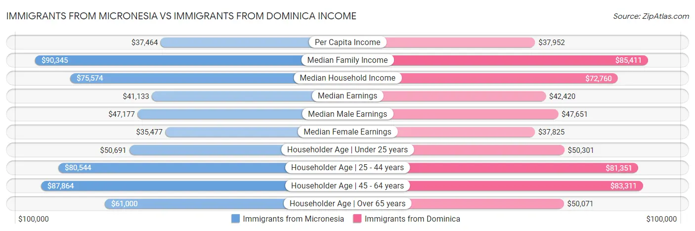 Immigrants from Micronesia vs Immigrants from Dominica Income