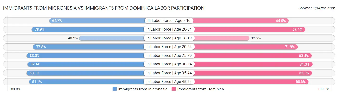 Immigrants from Micronesia vs Immigrants from Dominica Labor Participation