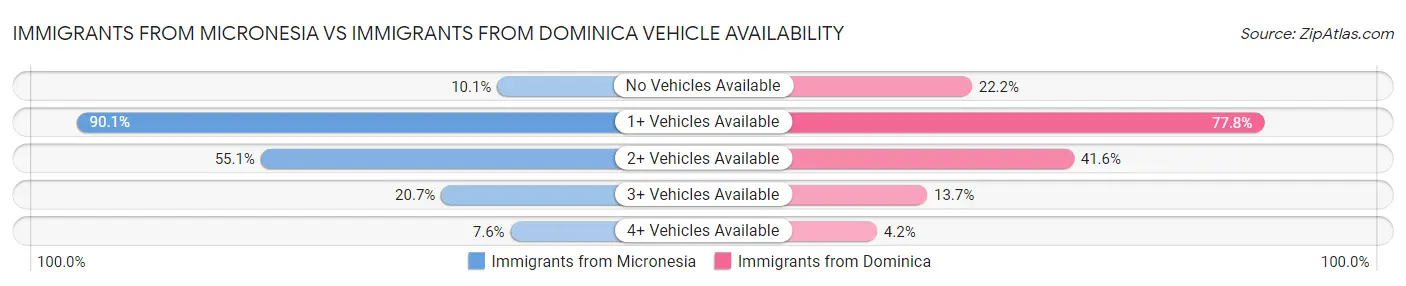 Immigrants from Micronesia vs Immigrants from Dominica Vehicle Availability