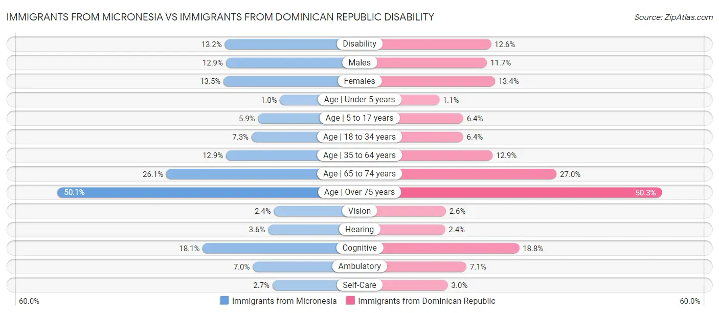 Immigrants from Micronesia vs Immigrants from Dominican Republic Disability