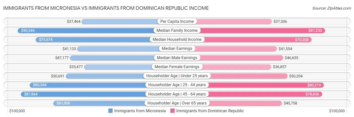 Immigrants from Micronesia vs Immigrants from Dominican Republic Income
