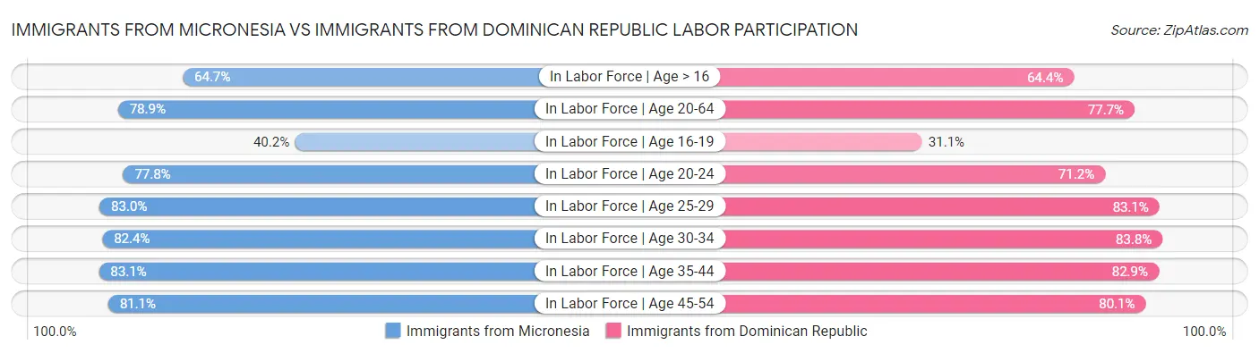 Immigrants from Micronesia vs Immigrants from Dominican Republic Labor Participation