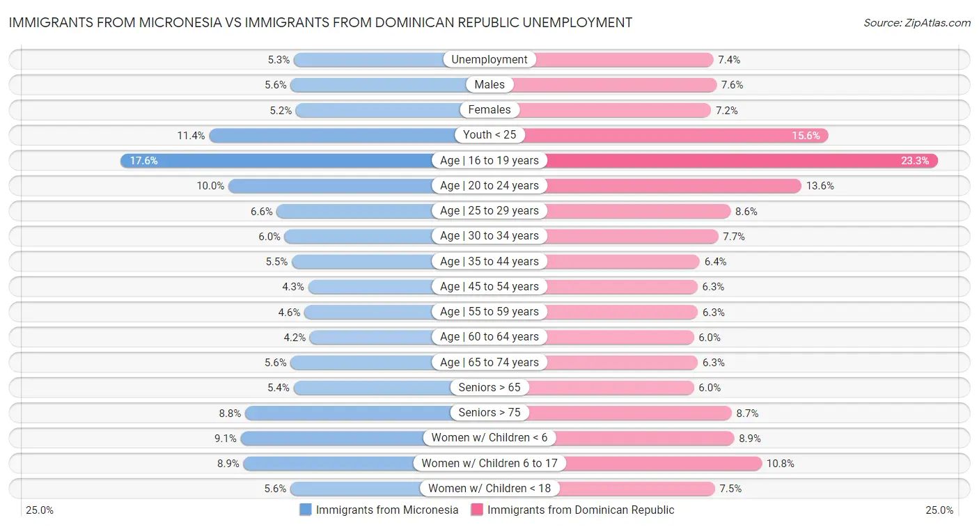 Immigrants from Micronesia vs Immigrants from Dominican Republic Unemployment