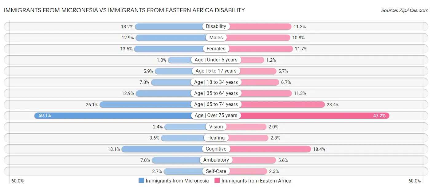 Immigrants from Micronesia vs Immigrants from Eastern Africa Disability