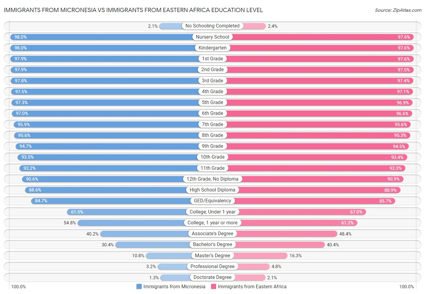 Immigrants from Micronesia vs Immigrants from Eastern Africa Education Level