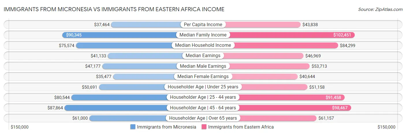 Immigrants from Micronesia vs Immigrants from Eastern Africa Income