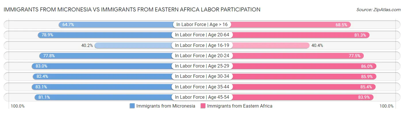 Immigrants from Micronesia vs Immigrants from Eastern Africa Labor Participation