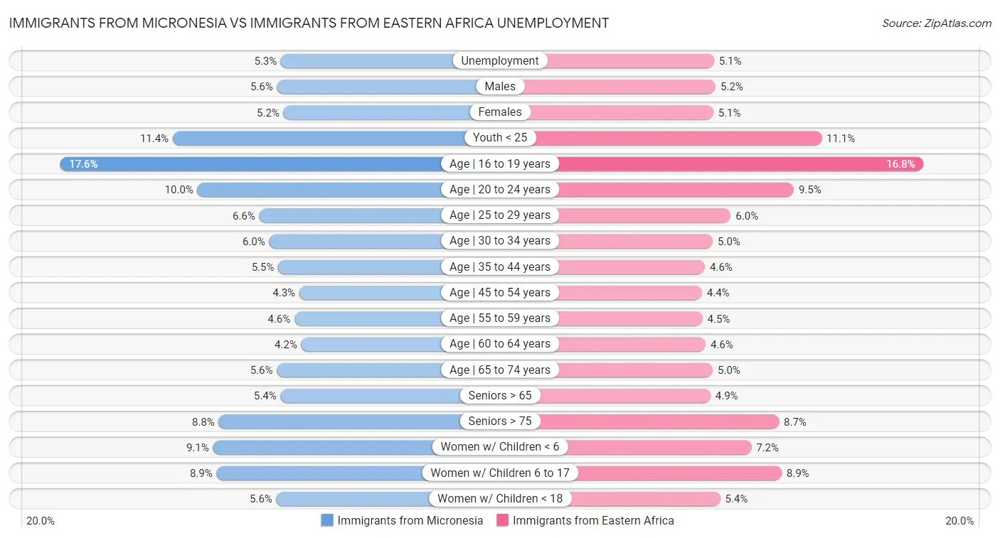 Immigrants from Micronesia vs Immigrants from Eastern Africa Unemployment