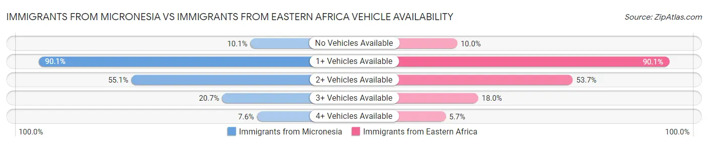 Immigrants from Micronesia vs Immigrants from Eastern Africa Vehicle Availability